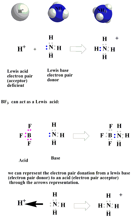 Acid-Base chemistry | Home page